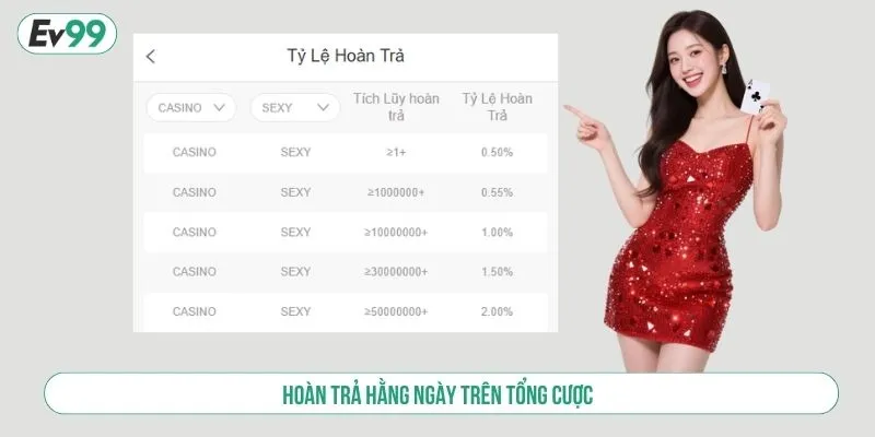 Hoàn trả hằng ngày trên tổng cược