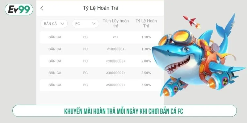 Khuyến mãi hoàn trả mỗi ngày khi chơi bắn cá FC